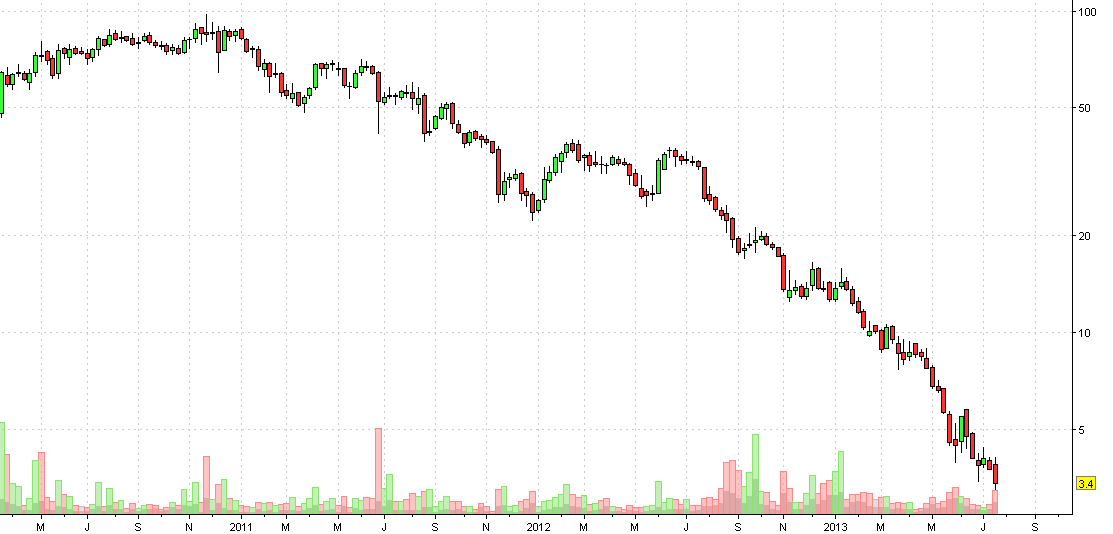Bosch Stock Chart