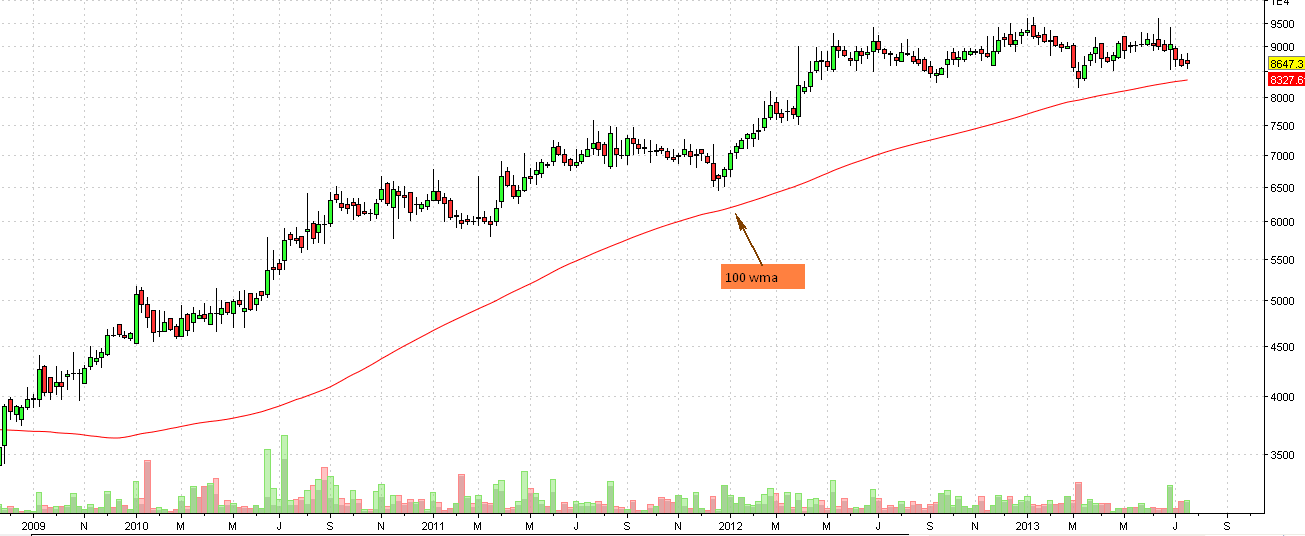Bosch Stock Chart